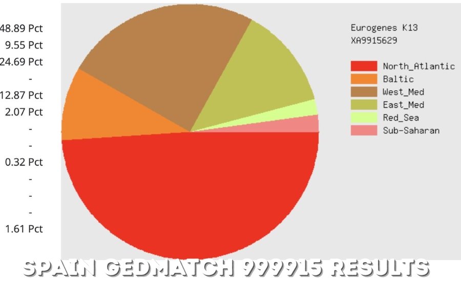 spain gedmatch 999915 results